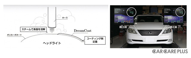 特殊溶剤を吹きつけて溶解&コーティング、樹脂製ヘッドライト再生技術「ドリームコート」
