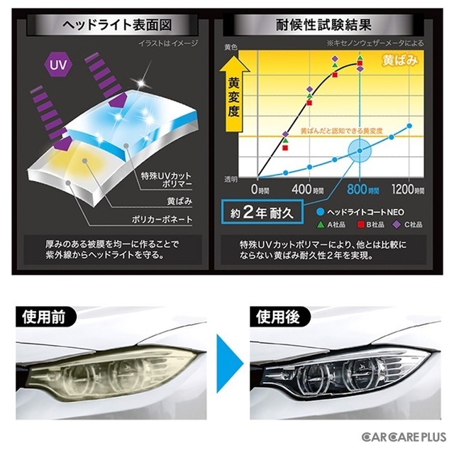 専用クリーナーで黄ばみを落とし、2液混合型コーティング剤でヘッドライトを保護「ヘッドライトコートNEO」