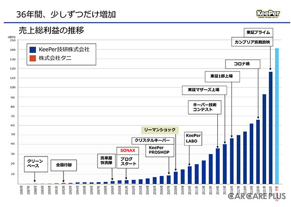 【KeePer技研株式会社 社長インタビュー】 “日本に新しい洗車文化を” …急成長を続けるKeePer技研が目指すもの