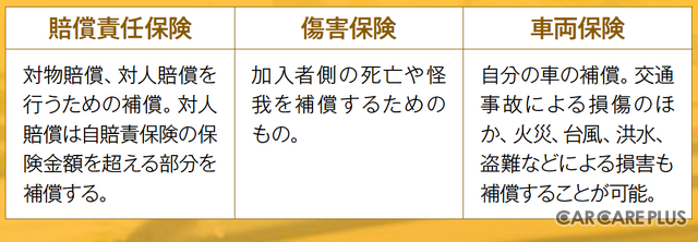「賠償責任保険」「傷害保険」「車両保険」について