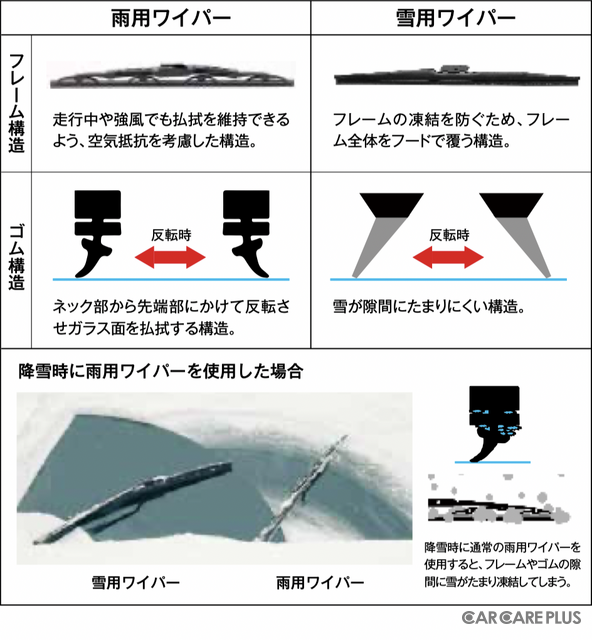 画像提供/(株)デンソーワイパシステムズ※写真やイラストの掲載内容は(株)デンソーワイパシステムズのNWB製品調査に基づきイメージしたもの