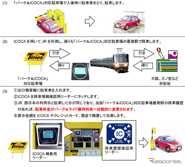 パーク24とJR西日本、駐車場優待サービス…パーク&ライド