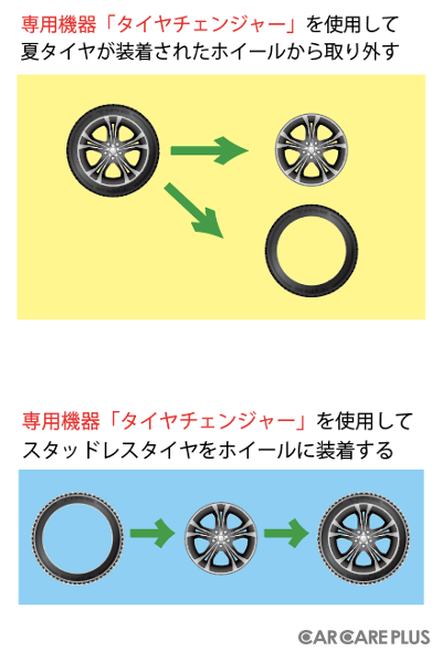 専用機器「タイヤチェンジャー」を使用して、タイヤからホイールを取り外し、組み替える