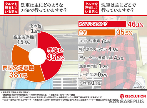 サブスクで広がる愛車の「洗車サービス」…門型洗車機でも手洗いでも!【4月28日 ヨイツヤ 洗車の日】