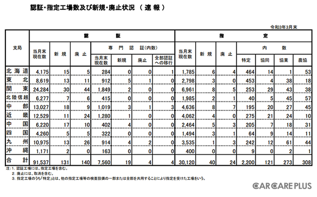 国土交通省「自動車整備工場に関する統計/認証・指定工場数及び新規・廃止状況(速報)(毎月末)」2021年3月末時点