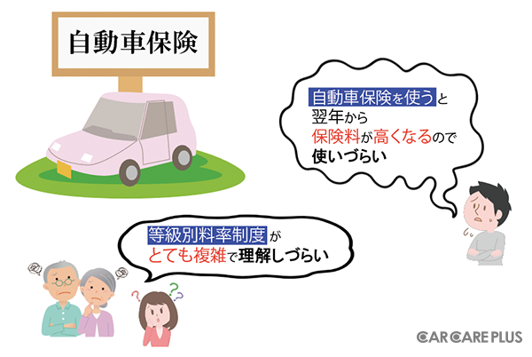 自動車保険を使ってしまうと、翌年から保険料が高くなるので使いづらい。ノンフリート等級別料率制度が複雑で、説明を受けてもいまいち理解できないと、思っている人は少なくない
