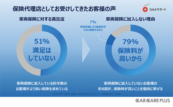 車両保険に対する満足度と、車両保険に加入しない理由<SMAサポート調査資料>