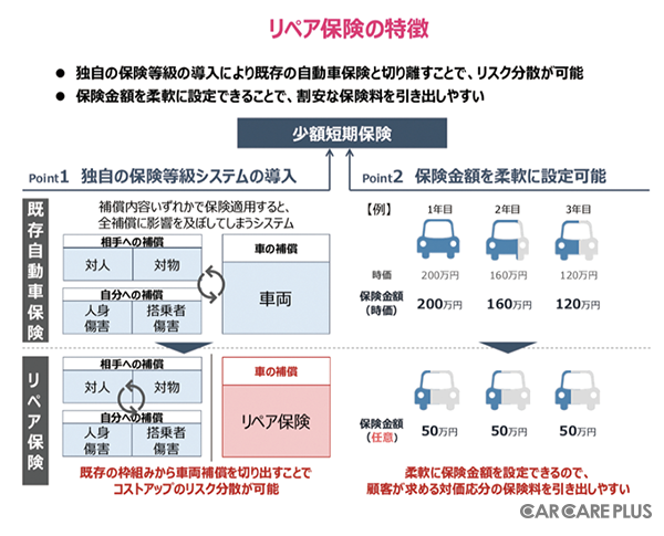 i-SMAS少額短期保険「リース車両修理費用保険(リペア保険)」の特徴