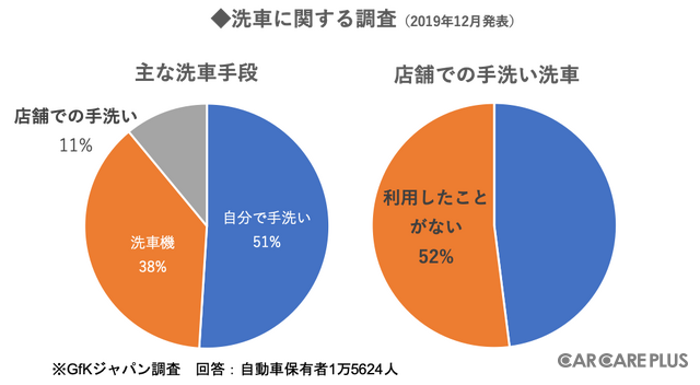 街中に広がる「プロによる手洗い洗車」 ドライバーの2人に1人が未経験?