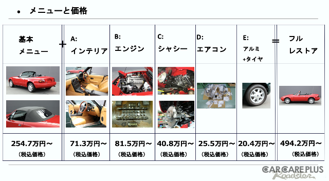 マツダ 初代ロードスター 限りなく「新車」に近づけるレストア術で “人馬一体” の走りを取り戻す…CLASSIC MAZDA