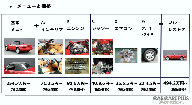 マツダ 初代ロードスター　限りなく「新車」に近づけるレストア術で “人馬一体” の走りを取り戻す…CLASSIC MAZDA