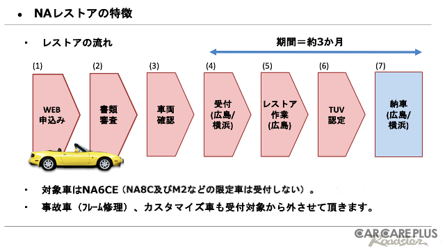 マツダ 初代ロードスター 限りなく「新車」に近づけるレストア術で “人馬一体” の走りを取り戻す…CLASSIC MAZDA