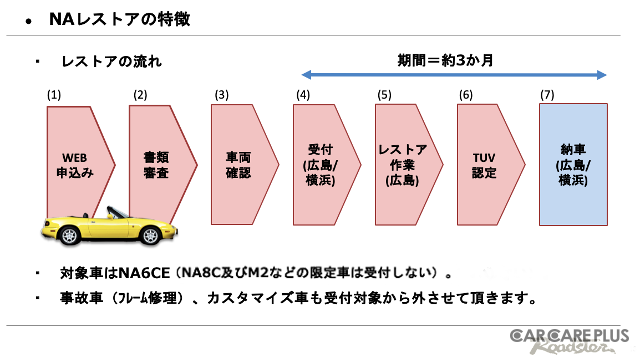 マツダ 初代ロードスター　限りなく「新車」に近づけるレストア術で “人馬一体” の走りを取り戻す…CLASSIC MAZDA