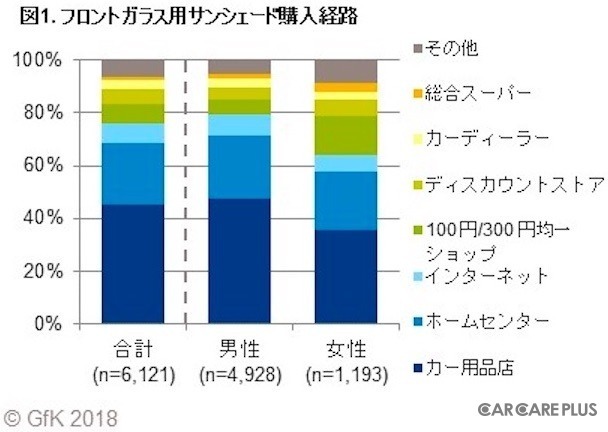 暑さ対策に「車用サンシェード」は役立つ？　保有率は…