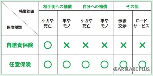 補償範囲の違いが一目瞭然です