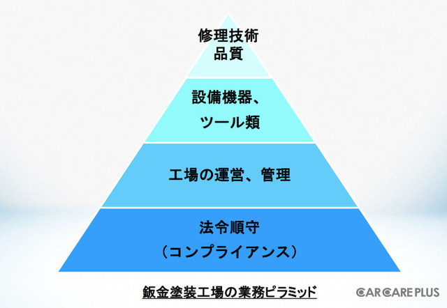 認証は修理の現場に求められるあらゆる基準をクリアしないと受けられない