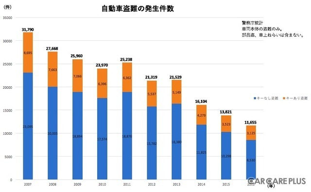 「自動車盗難の発生件数」