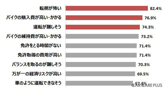 【6輪生活】実は“バイク離れ”していなかった…イマドキの若者たち