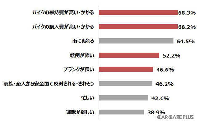 【6輪生活】実は“バイク離れ”していなかった…イマドキの若者たち