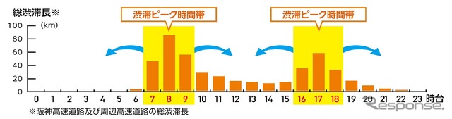 時間帯別予測渋滞長
