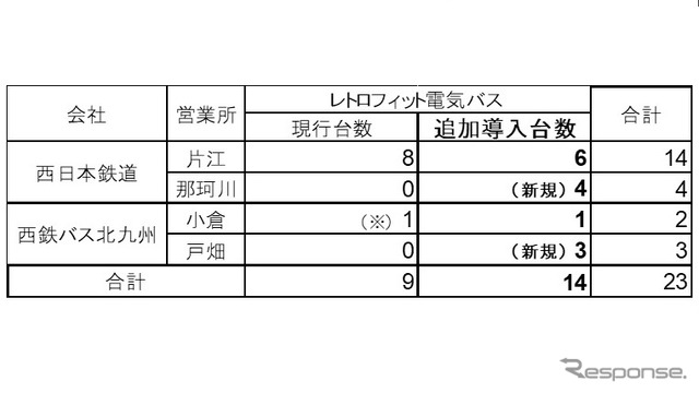運行台数