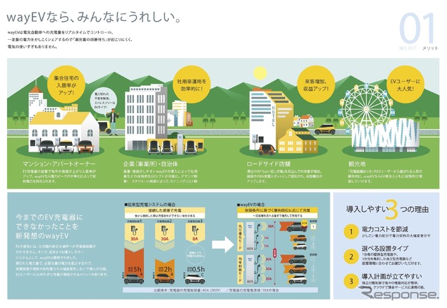 河村電器産業のEV充電システム「wayEV(ウェイブ)」