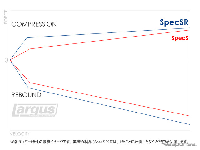 1台ごとに減衰力を計測したダイノグラフも付属