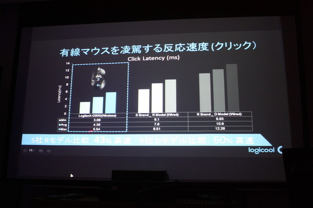 ロジクール最軽量ワイヤレスゲーミングマウス「G900」は有線を凌駕する性能―タッチ&トライイベントレポート