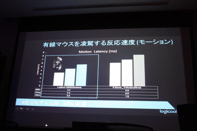 ロジクール最軽量ワイヤレスゲーミングマウス「G900」は有線を凌駕する性能―タッチ&トライイベントレポート