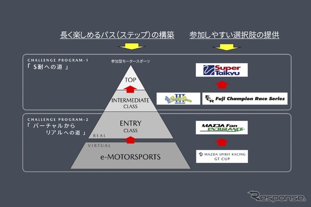 倶楽部MAZDA SPIRIT RACINGチャレンジプログラム2024説明会