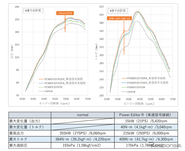 GRヤリス（GXPA16）用Power Editor R（マップA）と Power Editor の比較