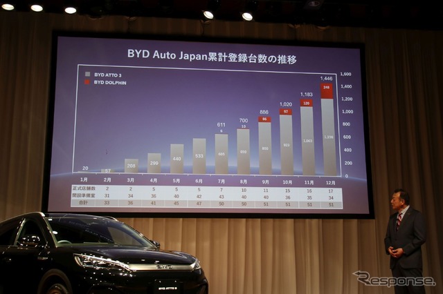 BYD 2024年戦略発表会