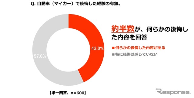 自動車(マイカー)で後悔した経験の有無