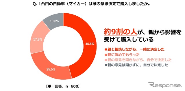 1台目の自動車(マイカー)は誰の意思決定で購入したか