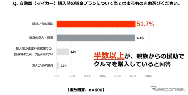 自動車(マイカー)購入時の資金プランについて当てはまるもの