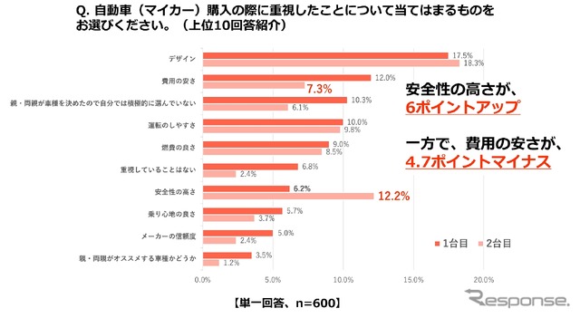自動車(マイカー)購入の際に重視したこと