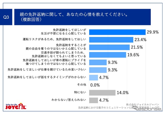 親の免許返納に関して、あなたの心情を教えてください