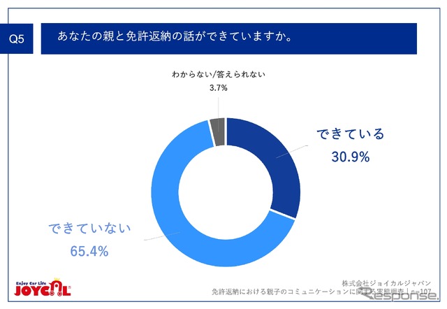 あなたの親と免許返納の話ができていますか