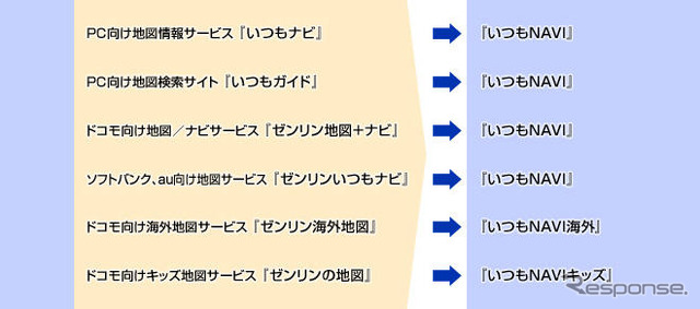 ゼンリンデータ、ゼンリン地図+ナビなどを「いつもNAVI」に
