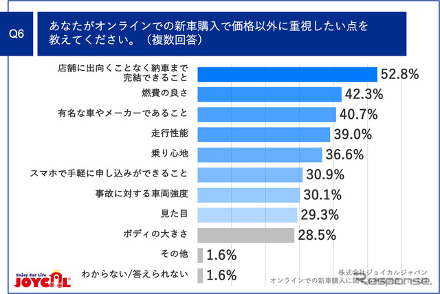 あなたがオンラインでの新車購入で価格以外に重視したい点を教えてください