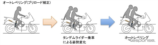 オートレベリング作動イメージ