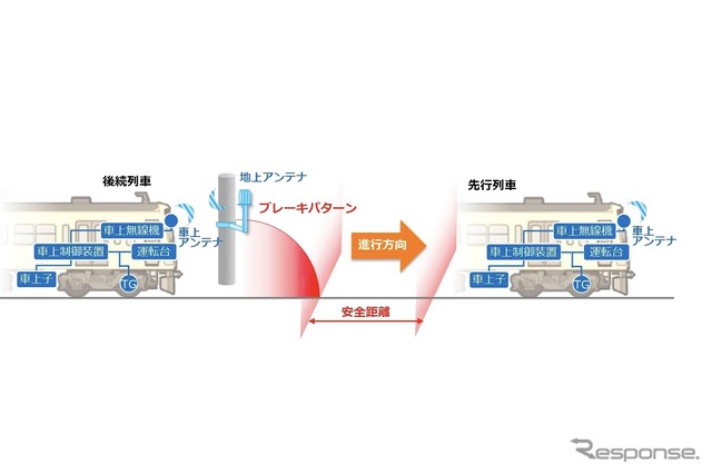 主な試験項目:列車制御機能試験