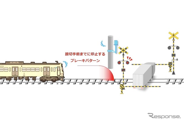 主な試験項目:踏切機能試験 基礎機能試験