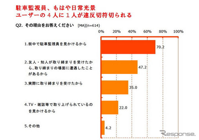 オートバイ駐輪場調査…時間貸しの利用が急増