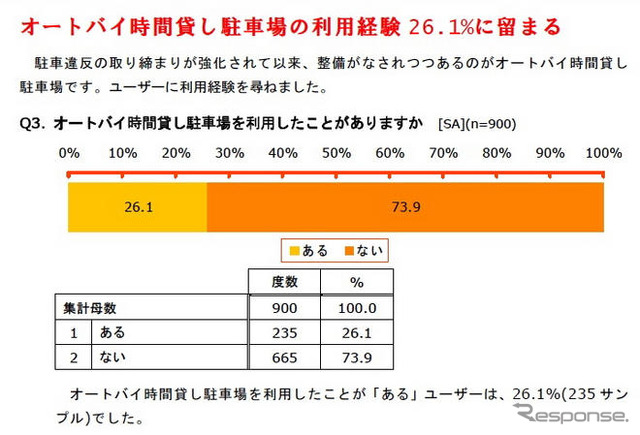オートバイ駐輪場調査…時間貸しの利用が急増