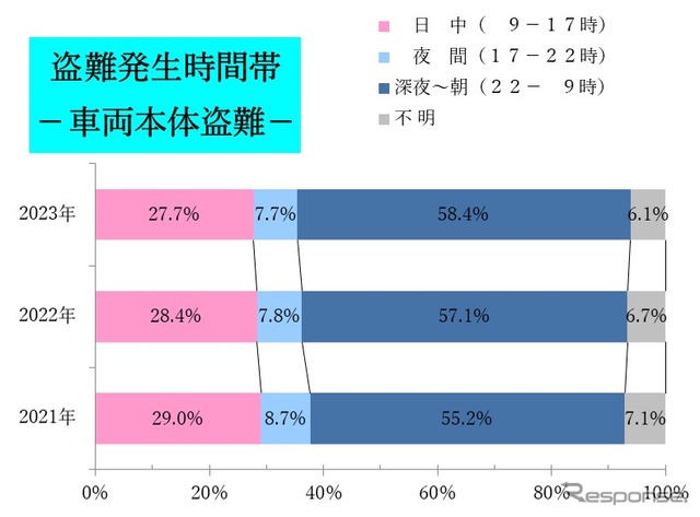 盗難発生時間帯