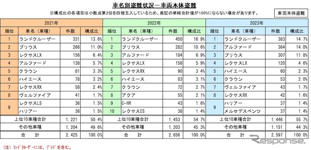 車両本体盗難の車名別盗難状況