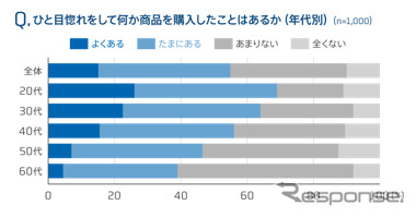 普段ひと目惚れをして何か商品を購入したことはあるか(年代別)