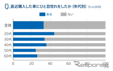 直近購入したクルマにひと目惚れをしたか(年代別)
