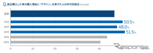 直近購入したクルマの購入理由(年代別)